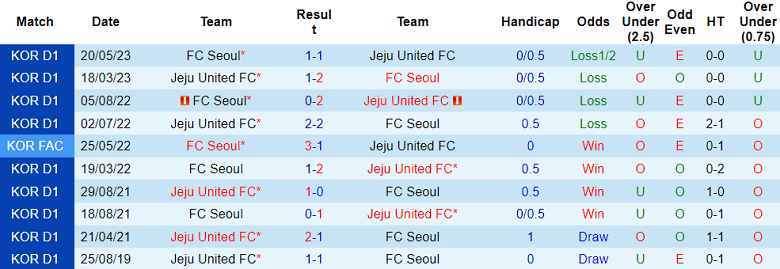 Nhận định, soi kèo Jeju United vs FC Seoul, 14h30 ngày 23/9 - Ảnh 3