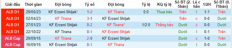 Nhận định, soi kèo KF Tirana vs KF Erzeni Shijak, 20h ngày 22/09 - Ảnh 3