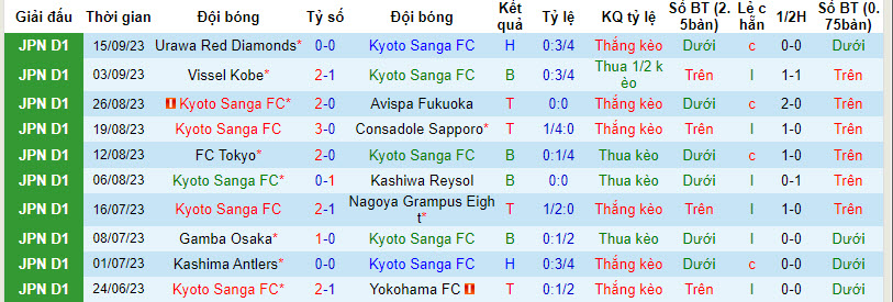 Nhận định, soi kèo Kyoto Sanga vs Sanfrecce Hiroshima, 17h ngày 23/09 - Ảnh 1