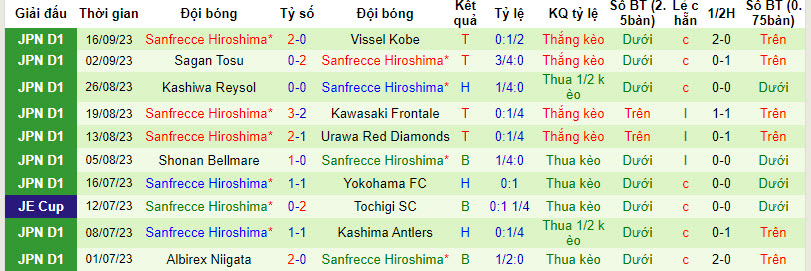 Nhận định, soi kèo Kyoto Sanga vs Sanfrecce Hiroshima, 17h ngày 23/09 - Ảnh 2