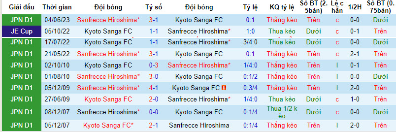 Nhận định, soi kèo Kyoto Sanga vs Sanfrecce Hiroshima, 17h ngày 23/09 - Ảnh 3