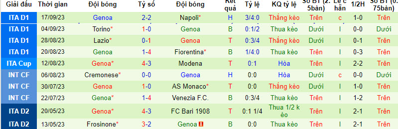 Nhận định, soi kèo Lecce vs Genoa, 1h45 ngày 23/9 - Ảnh 2