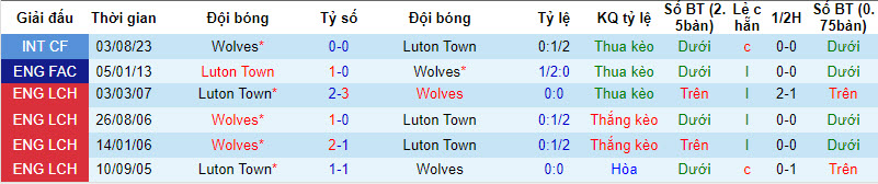 Nhận định, soi kèo Luton Town vs Wolves, 21h ngày 23/09 - Ảnh 3