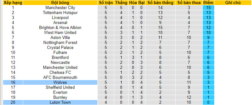 Nhận định, soi kèo Luton Town vs Wolves, 21h ngày 23/09 - Ảnh 5