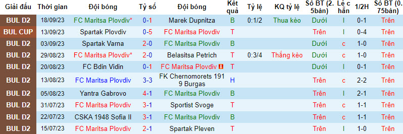 Nhận định, soi kèo Maritsa Plovdiv vs FC Dunav Ruse, 21h ngày 22/09 - Ảnh 5