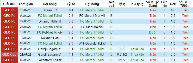 Nhận định, soi kèo Merani Tbilisi vs Lokomotiv Tbilisi, 19h ngày 22/09 - Ảnh 1