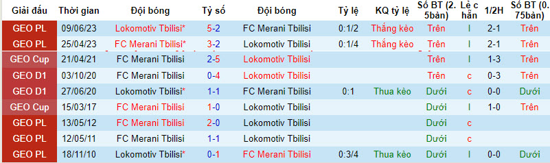 Nhận định, soi kèo Merani Tbilisi vs Lokomotiv Tbilisi, 19h ngày 22/09 - Ảnh 3