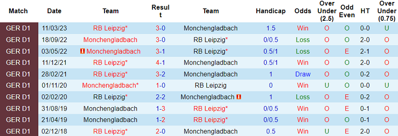 Nhận định, soi kèo Monchengladbach vs RB Leipzig, 20h30 ngày 23/9 - Ảnh 3