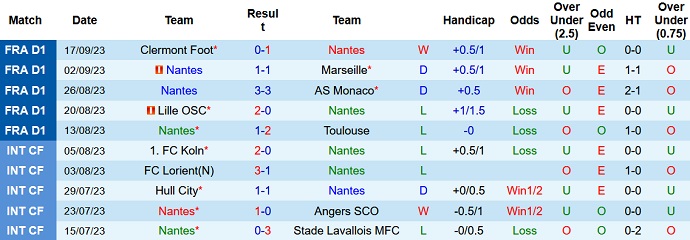 Nhận định, soi kèo Nantes vs Lorient, 22h00 ngày 23/9 - Ảnh 1