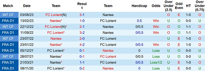 Nhận định, soi kèo Nantes vs Lorient, 22h00 ngày 23/9 - Ảnh 3