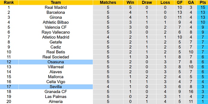 Nhận định, soi kèo Osasuna vs Sevilla, 21h15 ngày 23/9 - Ảnh 6