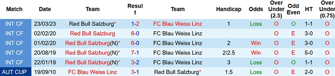 Nhận định, soi kèo RB Salzburg vs Blau-Weiss Linz, 22h00 ngày 23/9 - Ảnh 3
