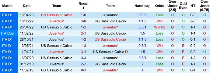 Nhận định, soi kèo Sassuolo vs Juventus, 23h00 ngày 23/9 - Ảnh 3