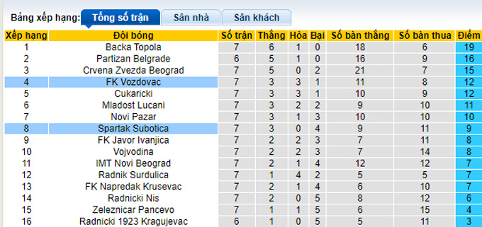 Nhận định, soi kèo Spartak Subotica vs Vozdovac, 23h00 ngày 22/9 - Ảnh 4