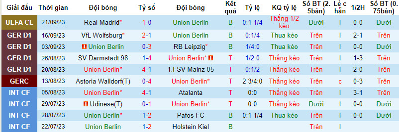 Nhận định, soi kèo Union Berlin vs Hoffenheim, 20h30 ngày 23/09 - Ảnh 1