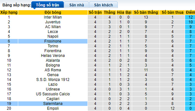 Soi kèo phạt góc Salernitana vs Frosinone, 23h30 ngày 22/9 - Ảnh 4