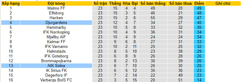 Nhận định, soi kèo AIK Solna vs Djurgardens, 20h ngày 24/09 - Ảnh 4