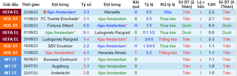 Nhận định, soi kèo Ajax vs Feyenoord, 19h30 ngày 24/09 - Ảnh 1