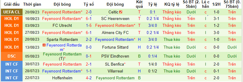 Nhận định, soi kèo Ajax vs Feyenoord, 19h30 ngày 24/09 - Ảnh 2