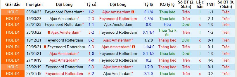 Nhận định, soi kèo Ajax vs Feyenoord, 19h30 ngày 24/09 - Ảnh 3