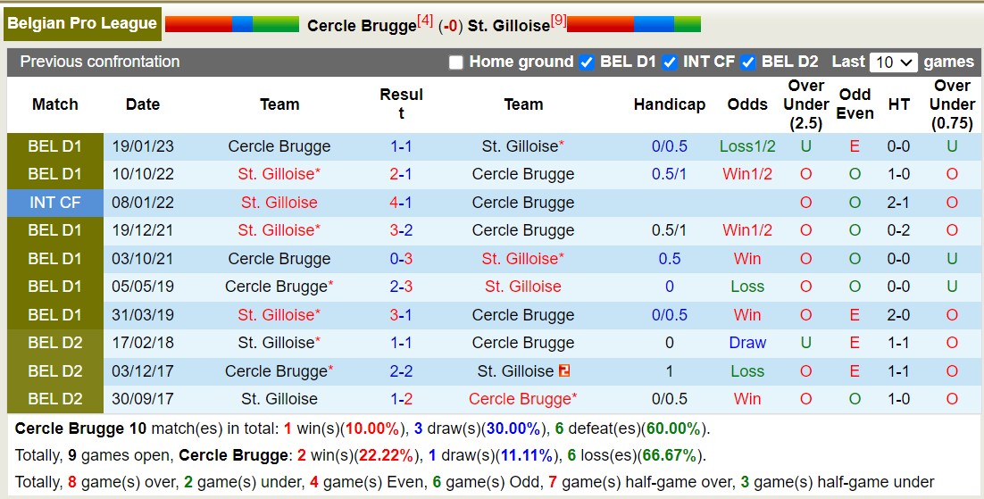 Nhận định, soi kèo Cercle Brugge vs St. Gilloise, 21h00 ngày 24/9 - Ảnh 3