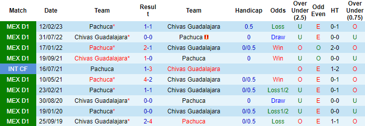 Nhận định, soi kèo Chivas Guadalajara vs Pachuca, 8h00 ngày 24/9 - Ảnh 3