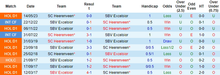 Nhận định, soi kèo Heerenveen vs Excelsior, 2h00 ngày 24/9 - Ảnh 3