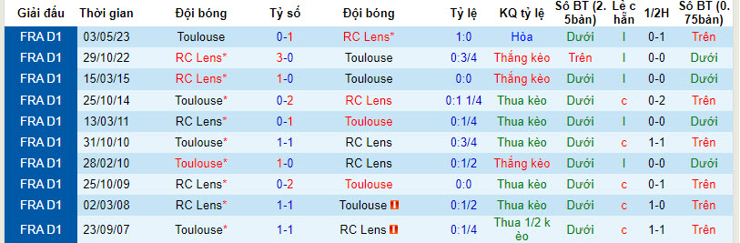 Nhận định, soi kèo Lens vs Toulouse, 20h ngày 24/09 - Ảnh 3