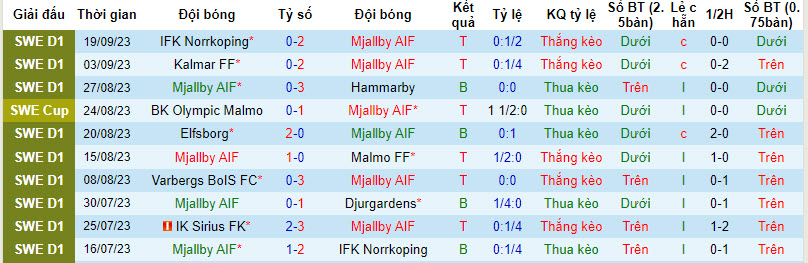 Nhận định, soi kèo Mjallby AIF vs IFK Goteborg, 20h ngày 24/09 - Ảnh 1