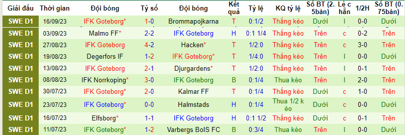 Nhận định, soi kèo Mjallby AIF vs IFK Goteborg, 20h ngày 24/09 - Ảnh 2