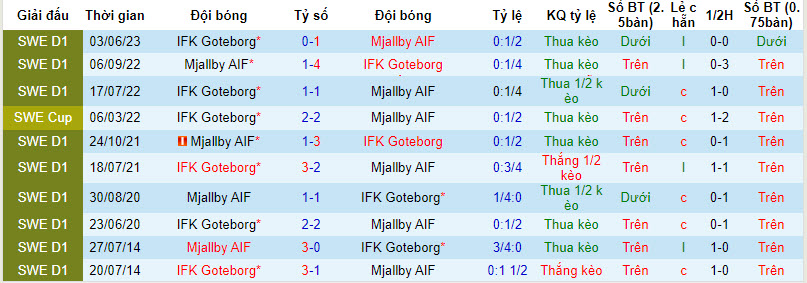 Nhận định, soi kèo Mjallby AIF vs IFK Goteborg, 20h ngày 24/09 - Ảnh 3