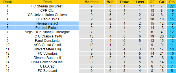 Nhận định, soi kèo Petrolul Ploiesti vs Hermannstadt, 22h15 ngày 24/9 - Ảnh 4