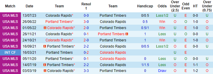 Nhận định, soi kèo Portland Timbers vs Colorado Rapids, 9h30 ngày 24/9 - Ảnh 3