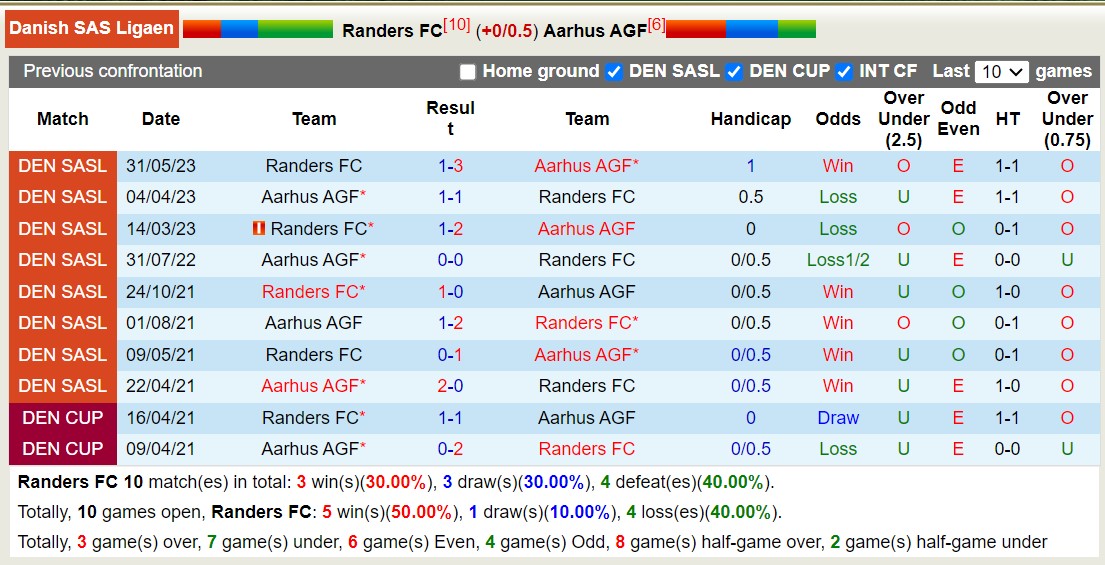Nhận định, soi kèo Randers vs Aarhus AGF, 21h00 ngày 24/9 - Ảnh 3