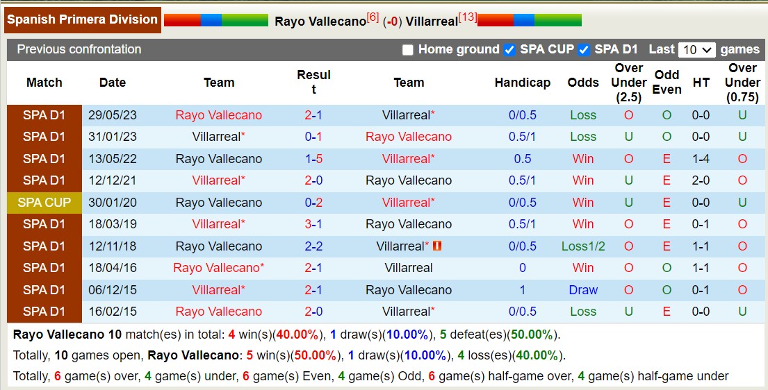 Nhận định, soi kèo Rayo Vallecano vs Villarreal, 21h15 ngày 24/9 - Ảnh 3