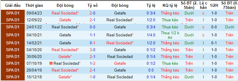 Nhận định, soi kèo Real Sociedad vs Getafe, 19h ngày 24/09 - Ảnh 3