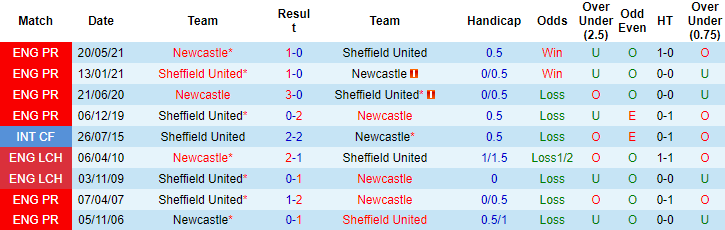 Nhận định, soi kèo Sheffield United vs Newcastle, 22h30 ngày 24/9 - Ảnh 3
