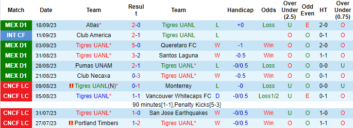 Nhận định, soi kèo Tigres UANL vs Monterrey, 10h06 ngày 24/9 - Ảnh 1