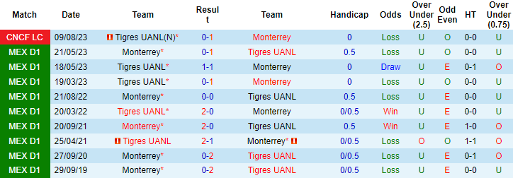 Nhận định, soi kèo Tigres UANL vs Monterrey, 10h06 ngày 24/9 - Ảnh 3
