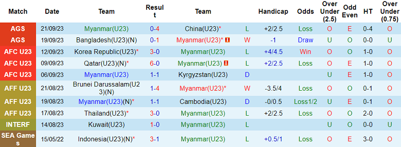 Nhận định, soi kèo U23 Myanmar vs U23 Ấn Độ, 18h30 ngày 24/9 - Ảnh 1