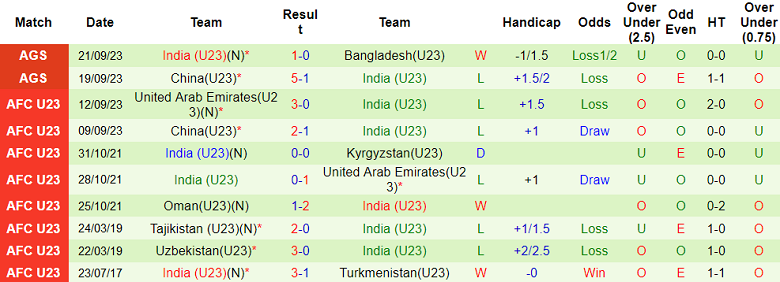Nhận định, soi kèo U23 Myanmar vs U23 Ấn Độ, 18h30 ngày 24/9 - Ảnh 2