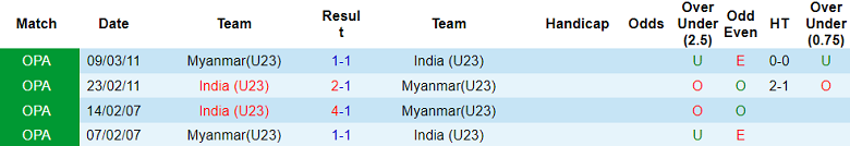 Nhận định, soi kèo U23 Myanmar vs U23 Ấn Độ, 18h30 ngày 24/9 - Ảnh 3