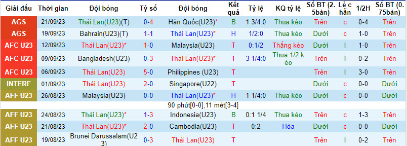 Nhận định, soi kèo U23 Thái Lan vs U23 Kuwait, 18h30 ngày 24/09 - Ảnh 1