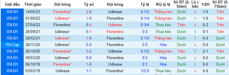 Nhận định, soi kèo Udinese vs Fiorentina, 20h ngày 24/09 - Ảnh 3