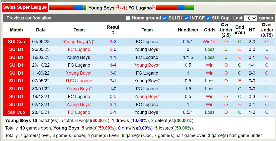 Nhận định, soi kèo Young Boys vs FC Lugano, 21h30 ngày 24/9 - Ảnh 3