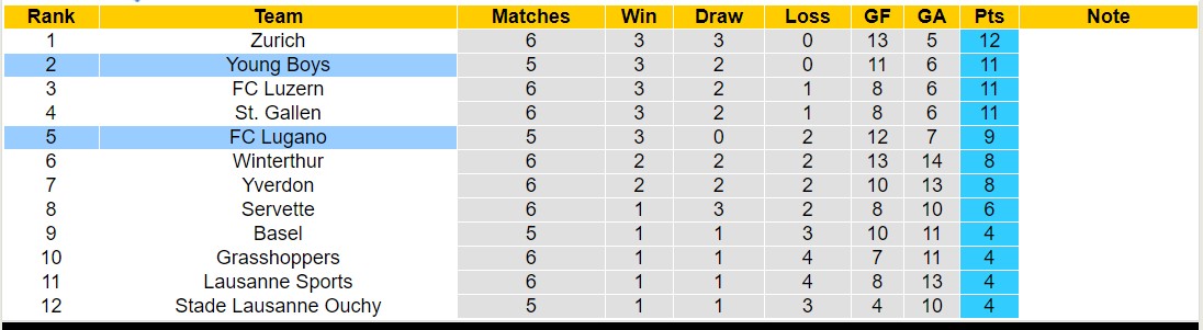 Nhận định, soi kèo Young Boys vs FC Lugano, 21h30 ngày 24/9 - Ảnh 4