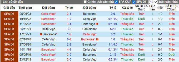 Phân tích kèo hiệp 1 Barcelona vs Celta Vigo, 23h30 ngày 23/9 - Ảnh 3