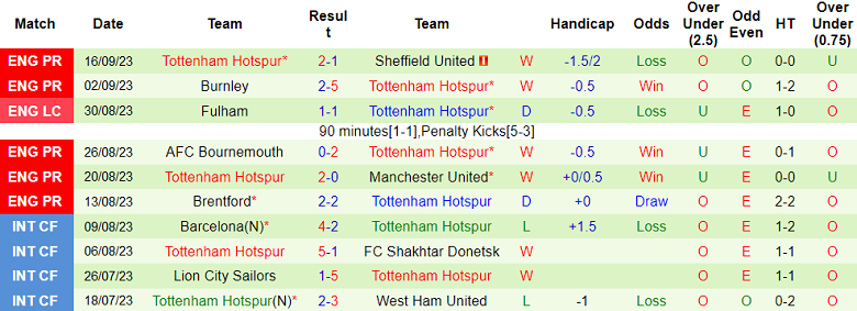 Phân tích tỷ lệ kèo hiệp 1 Arsenal vs Tottenham, 20h00 ngày 24/9 - Ảnh 2
