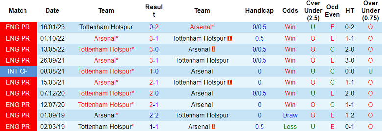 Phân tích tỷ lệ kèo hiệp 1 Arsenal vs Tottenham, 20h00 ngày 24/9 - Ảnh 3