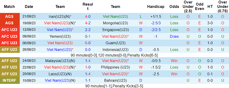 Phân tích tỷ lệ kèo hiệp 1 U23 Việt Nam vs U23 Saudi Arabia, 18h30 ngày 24/9 - Ảnh 1